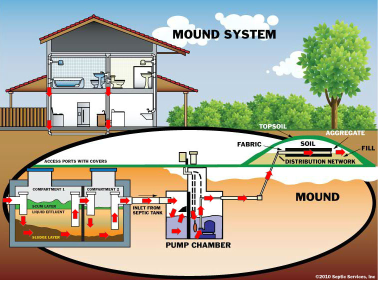 mound system Snohomish sept 1